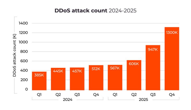 Gcore Radar report reveals 150% surge in DDoS attacks year-on-year